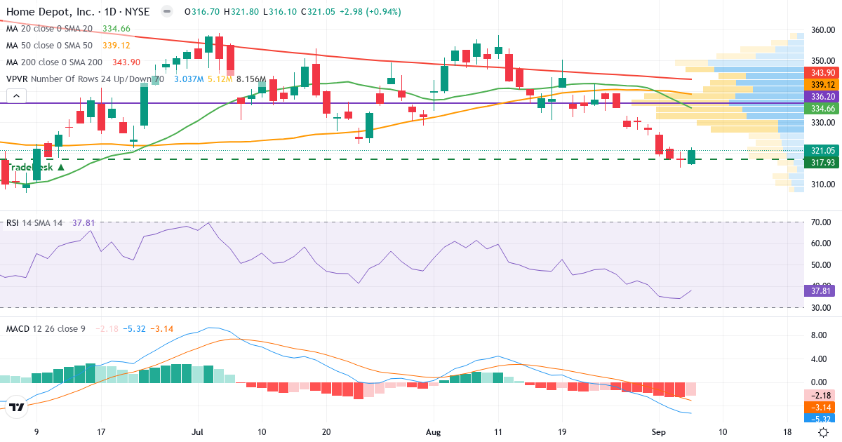 Technical analysis of The Home Depot (HD.US) – RSI 40, MACD negative (bearish), daily candlestick chart September 2026