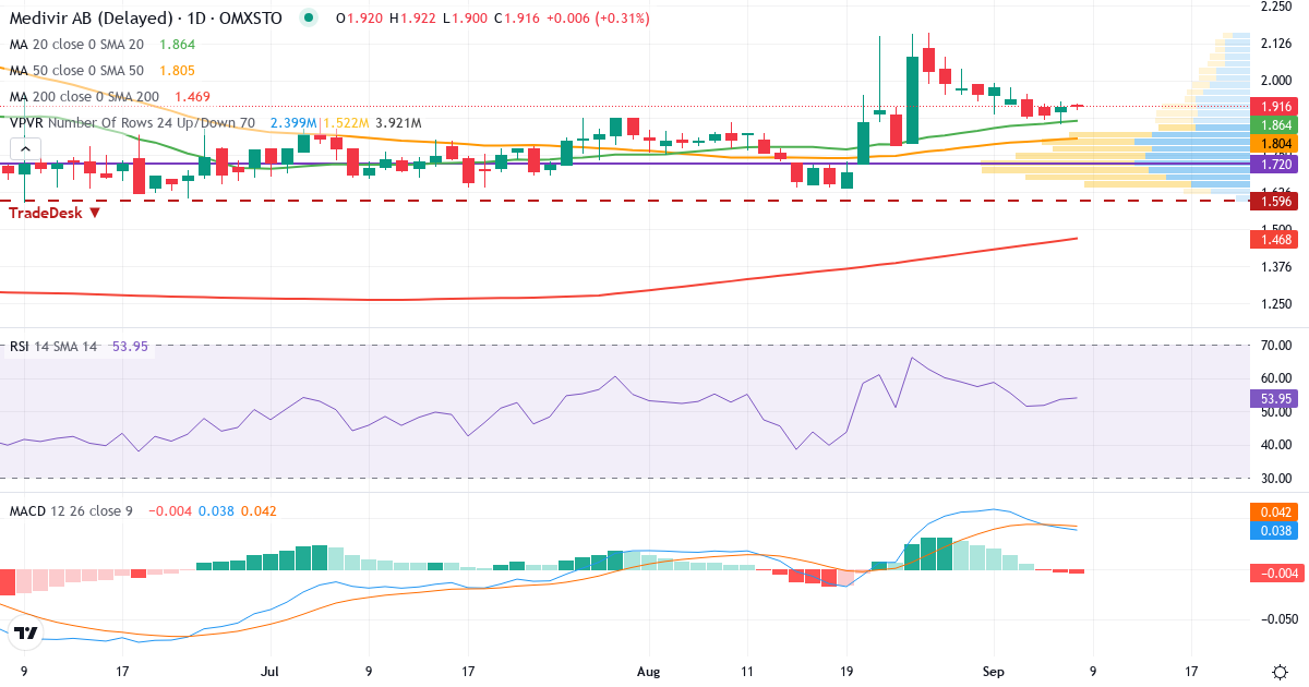 Medivir – Kortsiktig teknisk analys (3 mån.) med candlestick, RSI, MACD och volymprofil Teknisk analys av Medivir (MVIR.ST) – RSI 54, MACD positiv (bullish), daglig candlestick-graf september 2026