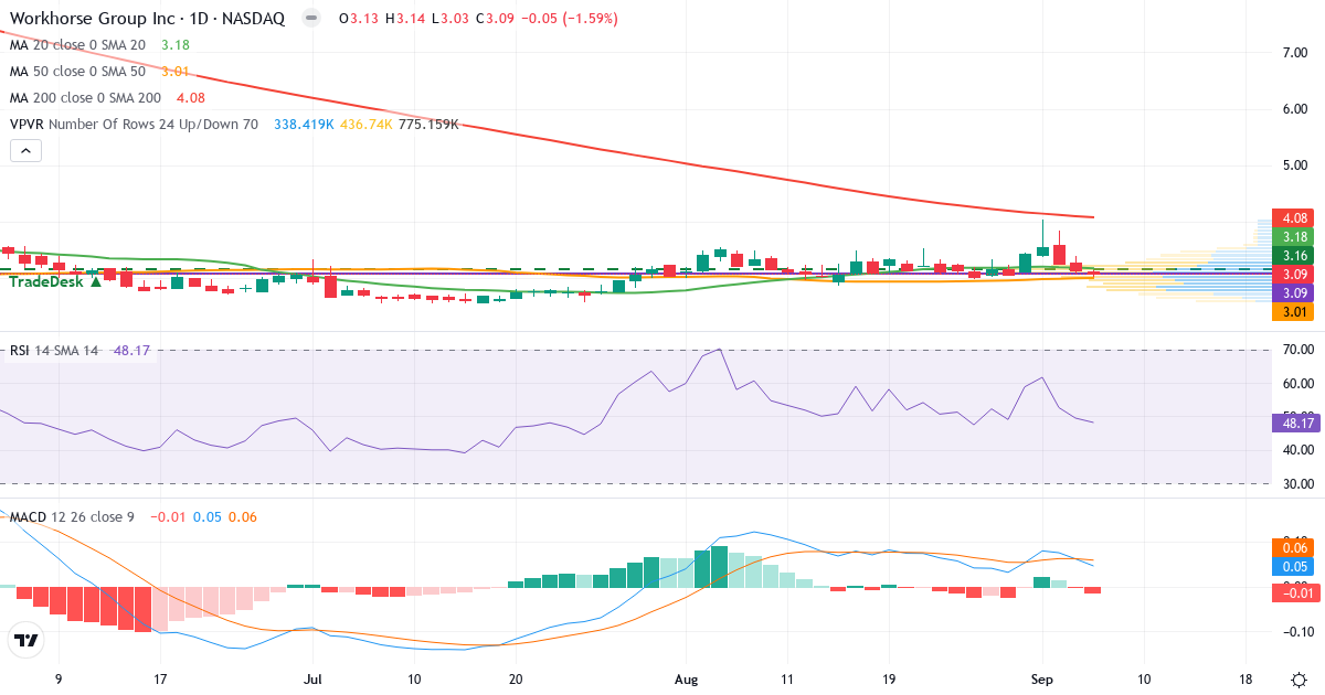 Teknisk analyse af Workhorse (WKHS.US) – RSI 48, MACD positiv (bullish), daglig candlestick-graf september 2026