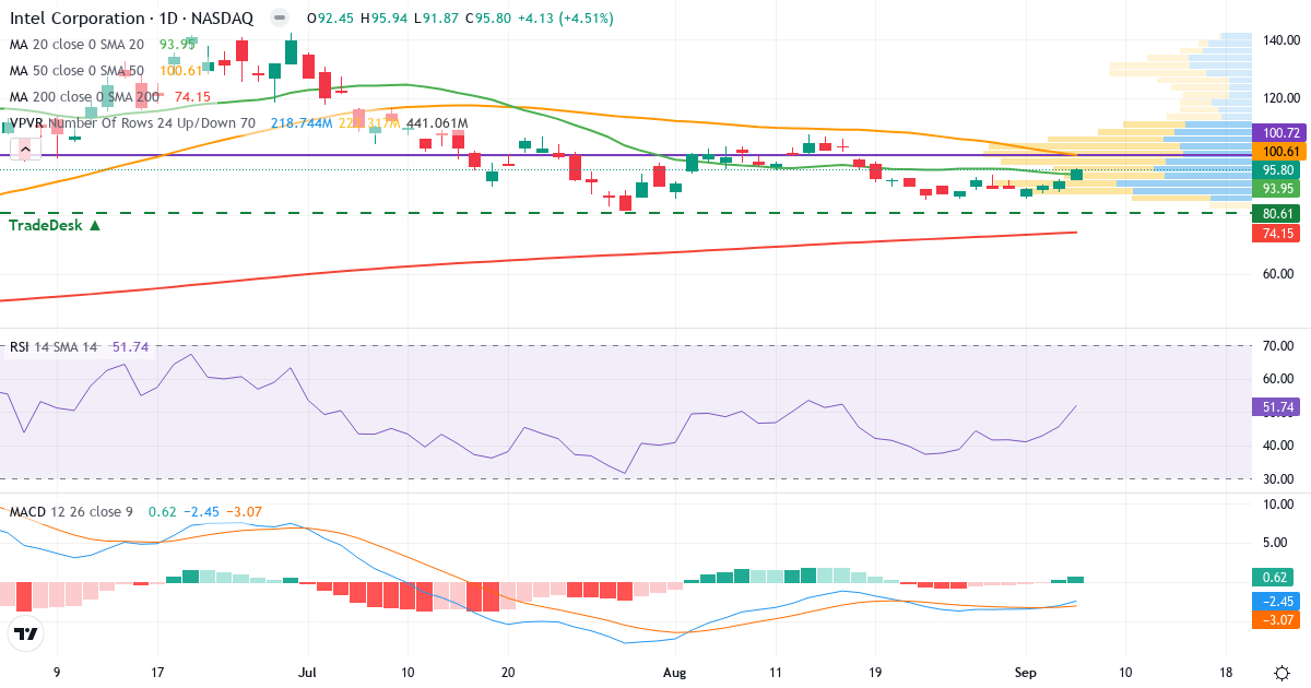Teknisk analyse af Intel (INTC.US) – RSI 52, MACD negativ (bearish), daglig candlestick-graf september 2026