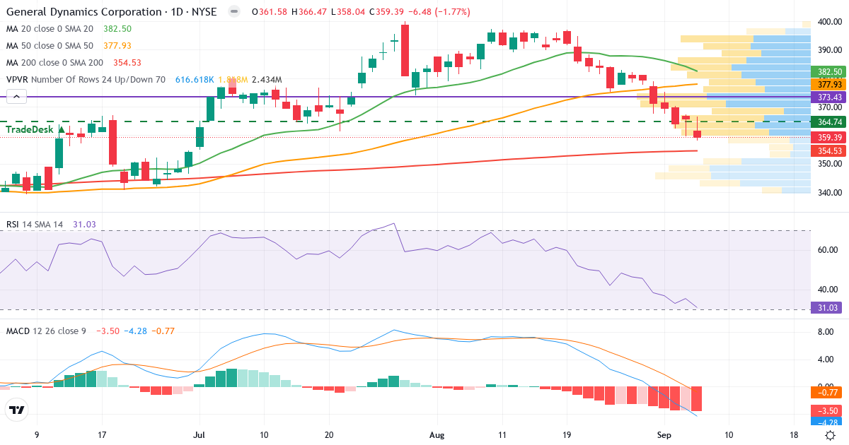 Teknisk analyse af General Dynamics (GD.US) – RSI 31, MACD negativ (bearish), daglig candlestick-graf september 2026