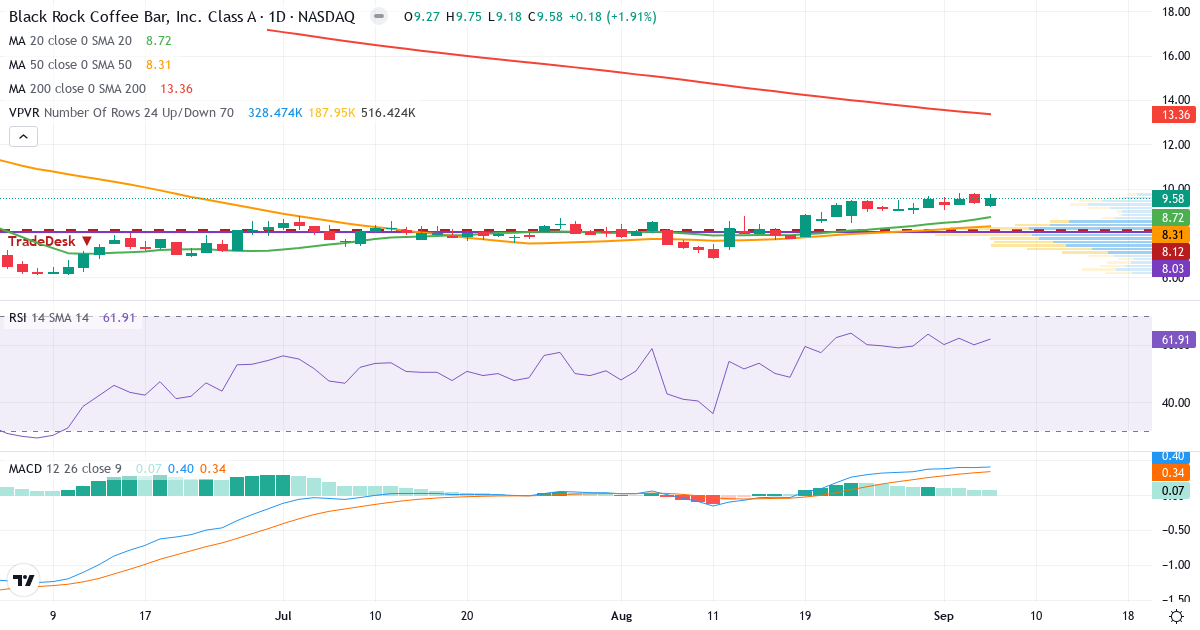 Technical analysis of Black Rock Coffee Bar (BRCB.US) – RSI 62, MACD positive (bullish), daily candlestick chart September 2026