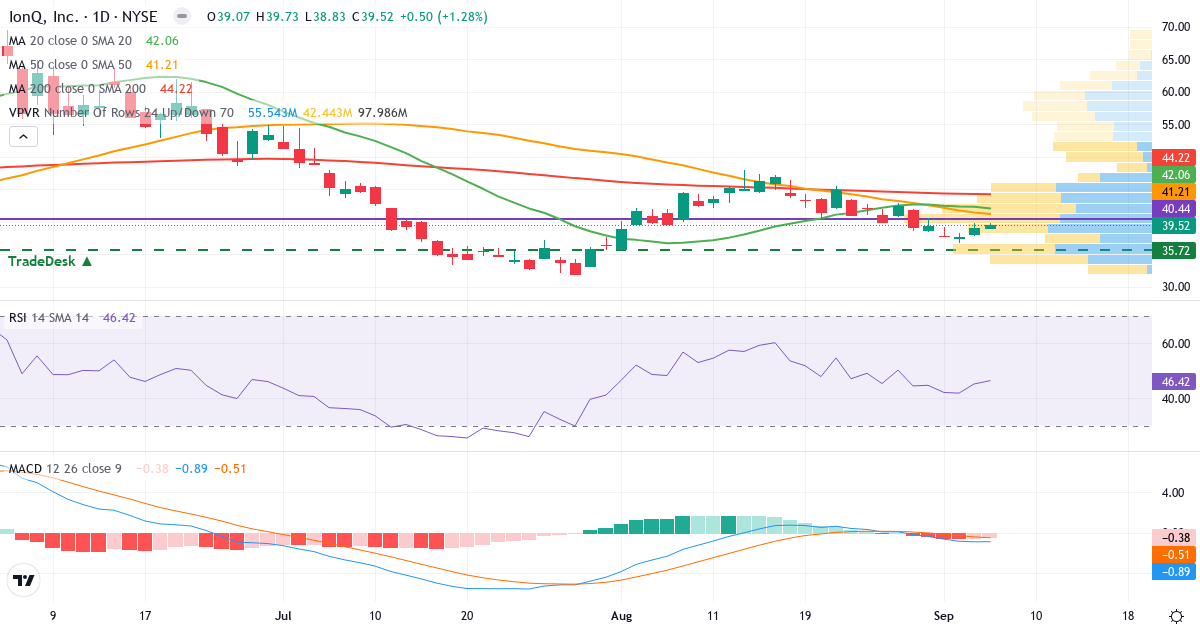 Teknisk analyse af IonQ (IONQ.US) – RSI 46, MACD negativ (bearish), daglig candlestick-graf september 2026