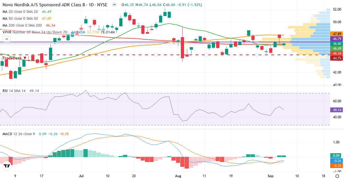 Technical analysis of Novo Nordisk (NVO.US) – RSI 50, MACD negative (bearish), daily candlestick chart September 2026