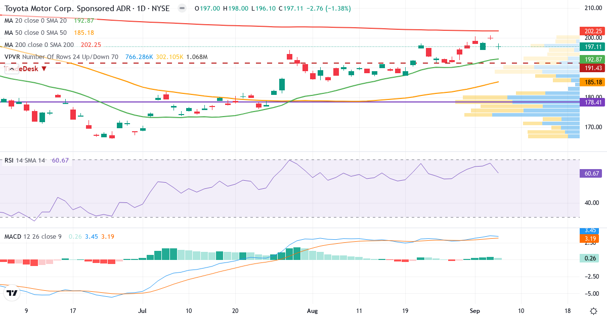 Technical analysis of Toyota Motor (TM.US) – RSI 61, MACD positive (bullish), daily candlestick chart September 2026