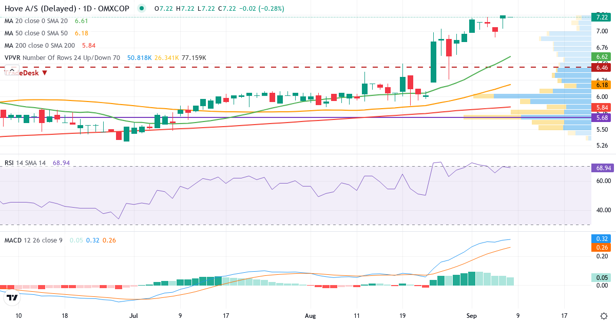 Teknisk analyse af Hove (HOVE.CO) – RSI 68, MACD positiv (bullish), daglig candlestick-graf september 2026