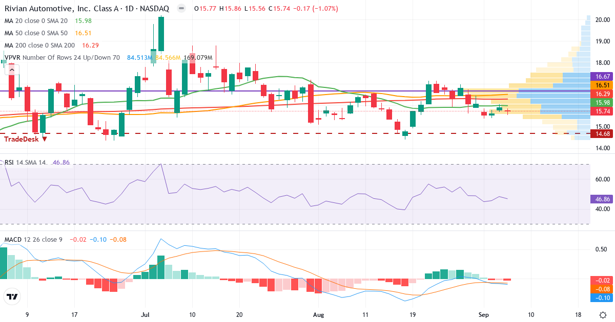 Teknisk analyse af Rivian Automotive (RIVN.US) – RSI 47, MACD negativ (bearish), daglig candlestick-graf september 2026