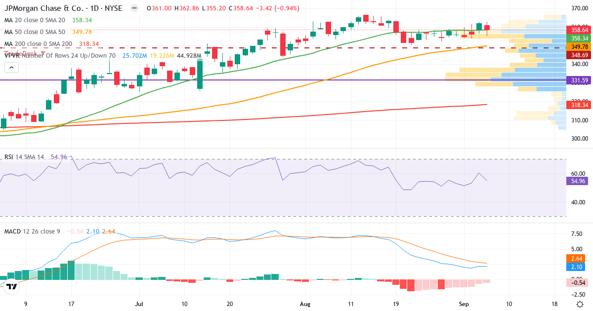 Teknisk analyse af JPMorgan Chase & (JPM.US) – RSI 55, MACD positiv (bullish), daglig candlestick-graf september 2026