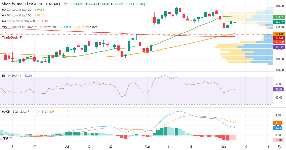 Technical analysis of Shopify (SHOP.US) – RSI 52, MACD positive (bullish), daily candlestick chart September 2026