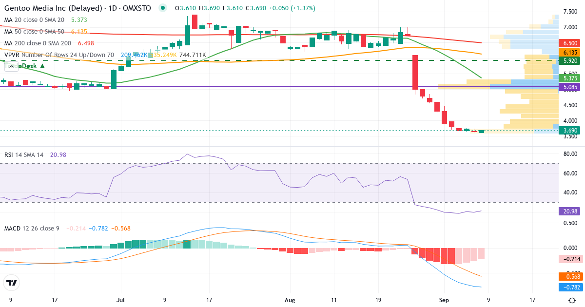 Teknisk analys av Gentoo Media (G2M.ST) – RSI 20, MACD negativ (bearish), daglig candlestick-graf september 2026
