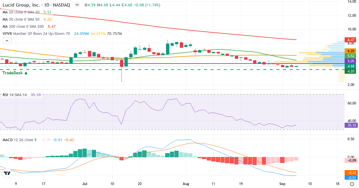 Technical analysis of Lucid (LCID.US) – RSI 35, MACD negative (bearish), daily candlestick chart September 2026