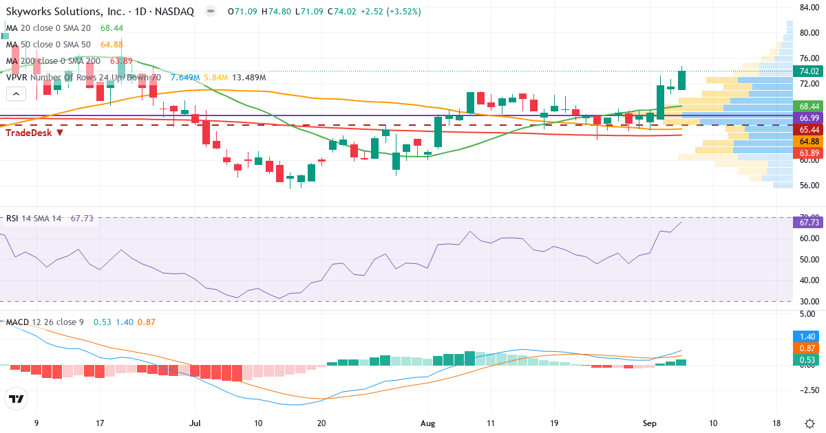 Teknisk analyse af Skyworks Solutions (SWKS.US) – RSI 68, MACD positiv (bullish), daglig candlestick-graf september 2026