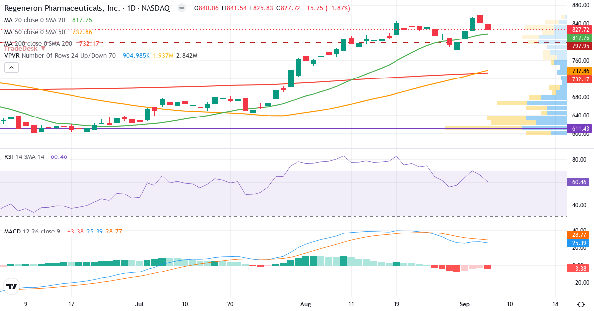Teknisk analyse af Regeneron Pharmaceuticals (REGN.US) – RSI 61, MACD positiv (bullish), daglig candlestick-graf september 2026