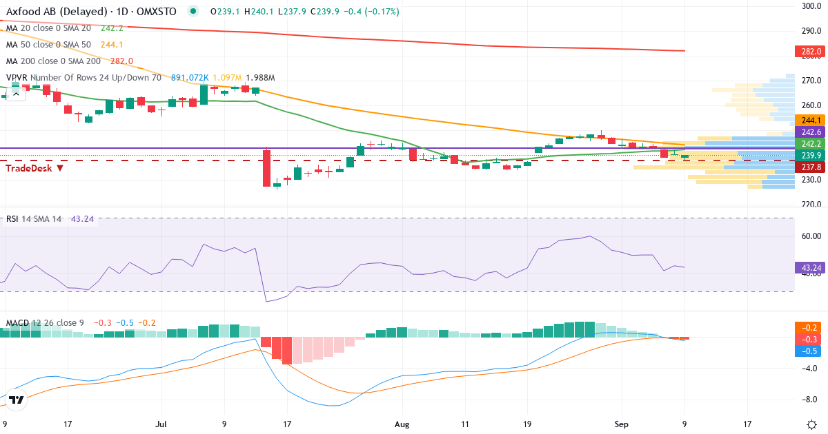 Teknisk analys av Axfood (AXFO.ST) – RSI 41, MACD negativ (bearish), daglig candlestick-graf september 2026