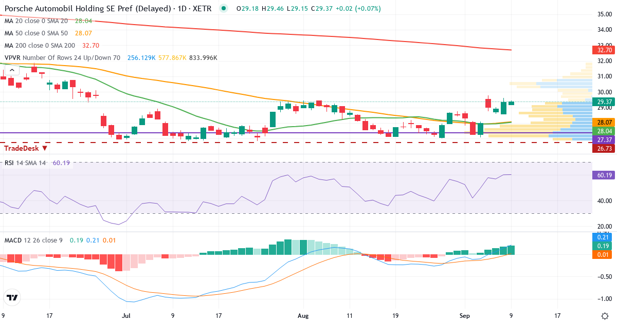 Porsche Automobil Holding – Kortsigtet teknisk analyse (3 mdr.) med candlestick, RSI, MACD og volumenprofil Teknisk analyse af Porsche Automobil Holding (PAH3.XETRA) – RSI 60, MACD positiv (bullish), daglig candlestick-graf september 2026