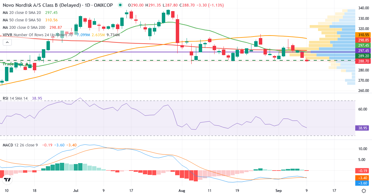 Teknisk analyse af Novo Nordisk (NOVO-B.CO) – RSI 42, MACD negativ (bearish), daglig candlestick-graf september 2026
