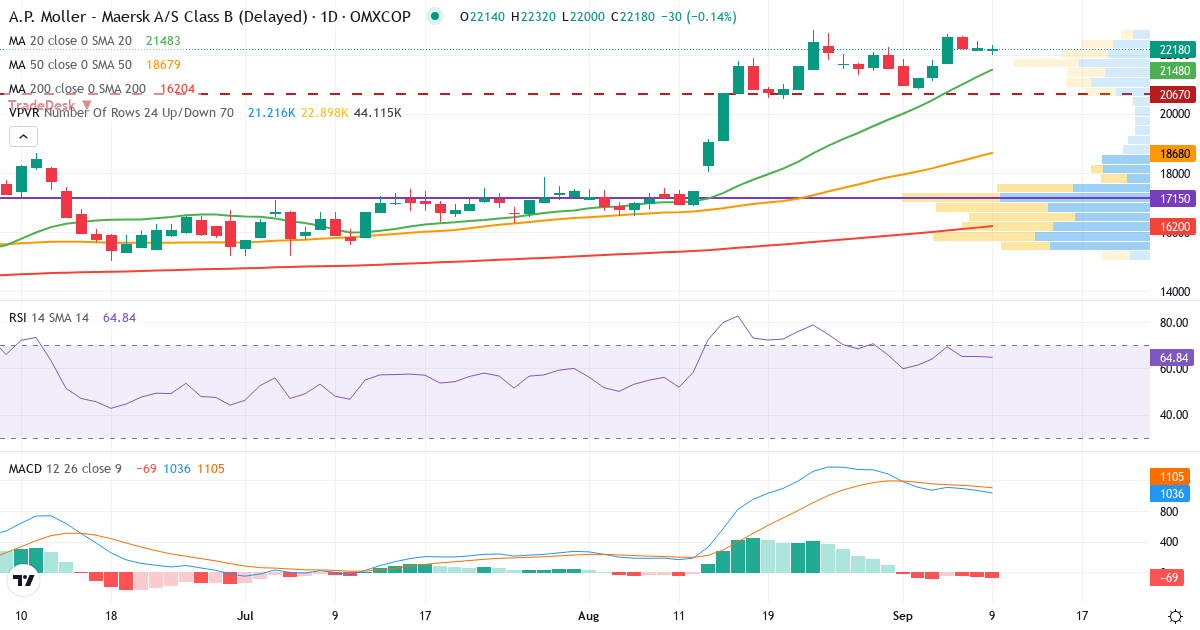 Teknisk analyse af A.P. Møller - Mærsk B (MAERSK-B.CO) – RSI 65, MACD positiv (bullish), daglig candlestick-graf september 2026