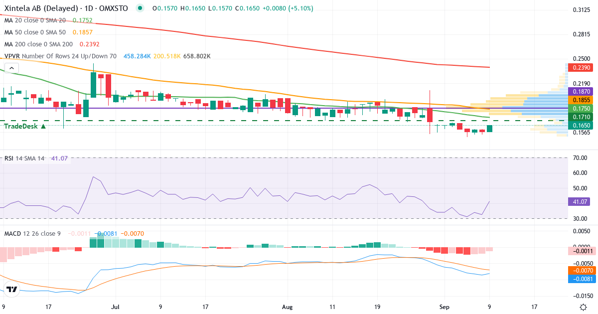 Xintela – Kortsigtet teknisk analyse (3 mdr.) med candlestick, RSI, MACD og volumenprofil Teknisk analyse af Xintela (XINT.ST) – RSI 32, MACD negativ (bearish), daglig candlestick-graf september 2026