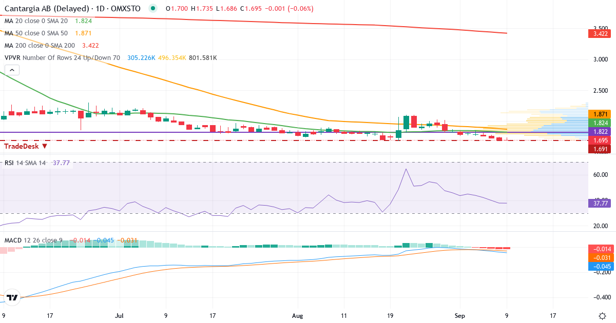 Cantargia – Kortsigtet teknisk analyse (3 mdr.) med candlestick, RSI, MACD og volumenprofil Teknisk analyse af Cantargia (CANTA.ST) – RSI 38, MACD negativ (bearish), daglig candlestick-graf september 2026