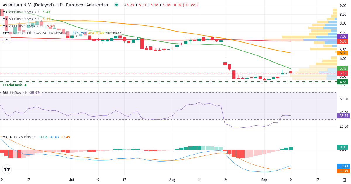Avantium Holding BV – Kortsigtet teknisk analyse (3 mdr.) med candlestick, RSI, MACD og volumenprofil Teknisk analyse af Avantium Holding BV (AVTX.AS) – RSI 36, MACD negativ (bearish), daglig candlestick-graf september 2026