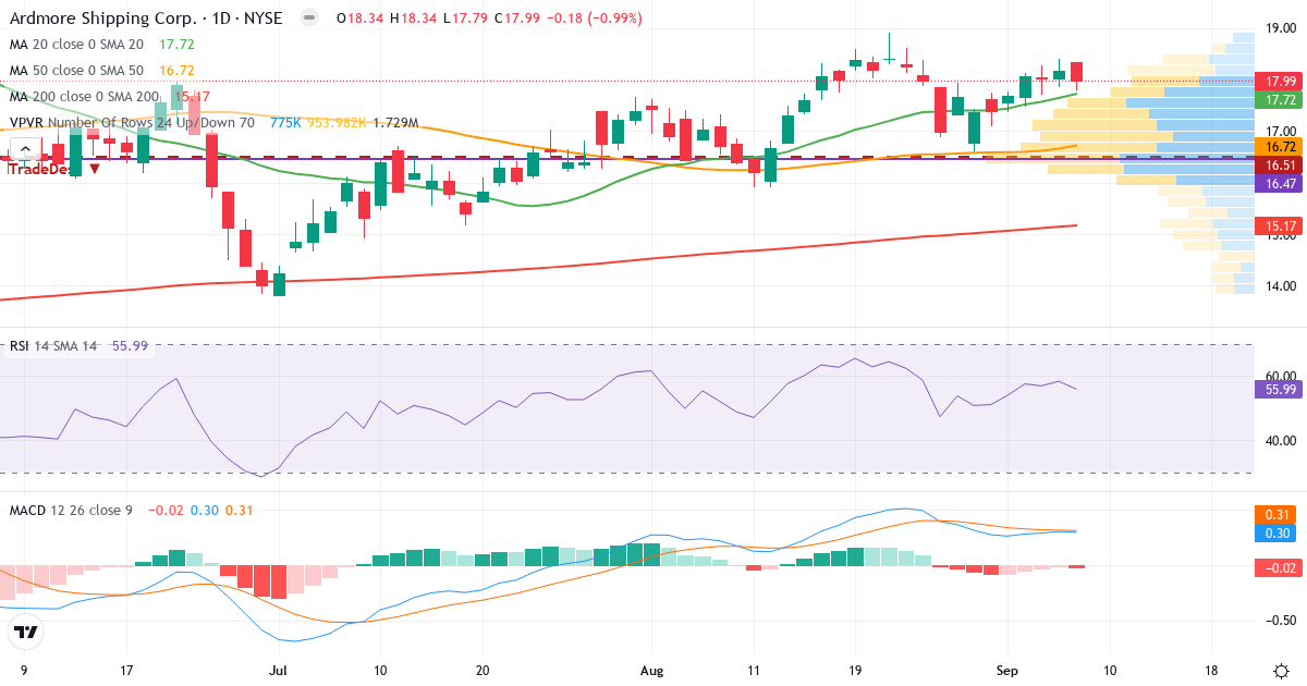 Teknisk analyse af Ardmore Shpng (ASC.US) – RSI 62, MACD positiv (bullish), daglig candlestick-graf september 2026