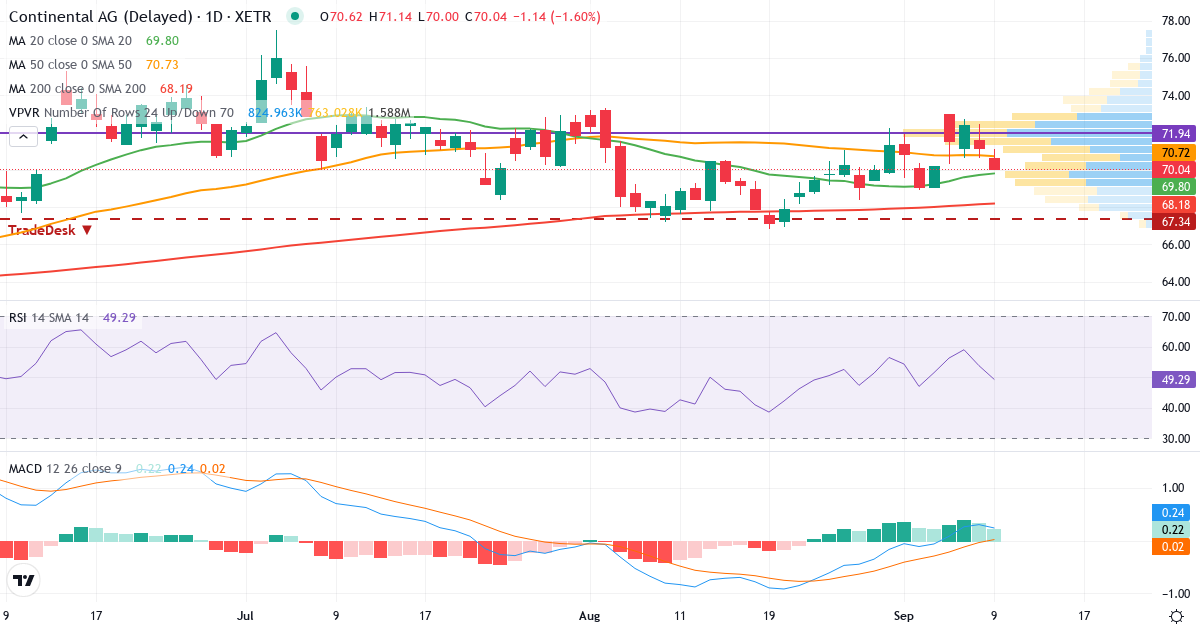 Continental Aktiengesellschaft – Kortsigtet teknisk analyse (3 mdr.) med candlestick, RSI, MACD og volumenprofil Teknisk analyse af Continental Aktiengesellschaft (CON.XETRA) – RSI 54, MACD positiv (bullish), daglig candlestick-graf september 2026