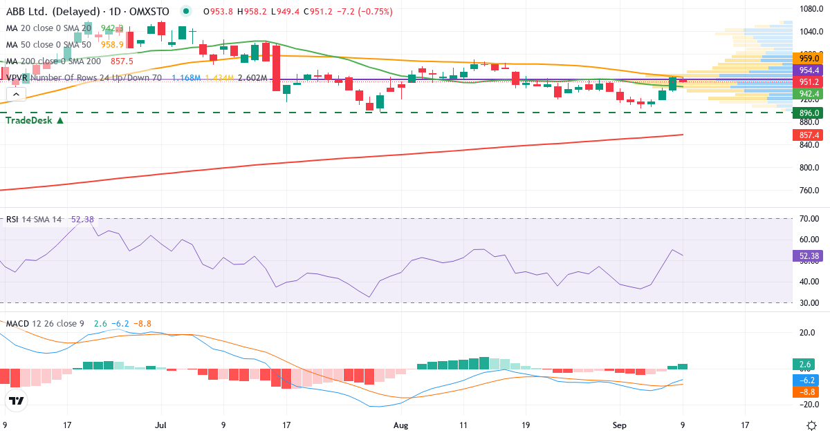 ABB – Kortsiktig teknisk analys (3 mån.) med candlestick, RSI, MACD och volymprofil Teknisk analys av ABB (ABB.ST) – RSI 55, MACD negativ (bearish), daglig candlestick-graf september 2026