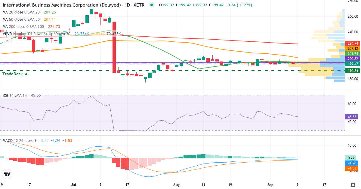 International Business Machines – Kortsigtet teknisk analyse (3 mdr.) med candlestick, RSI, MACD og volumenprofil Teknisk analyse af International Business Machines (IBM.XETRA) – RSI 47, MACD negativ (bearish), daglig candlestick-graf september 2026