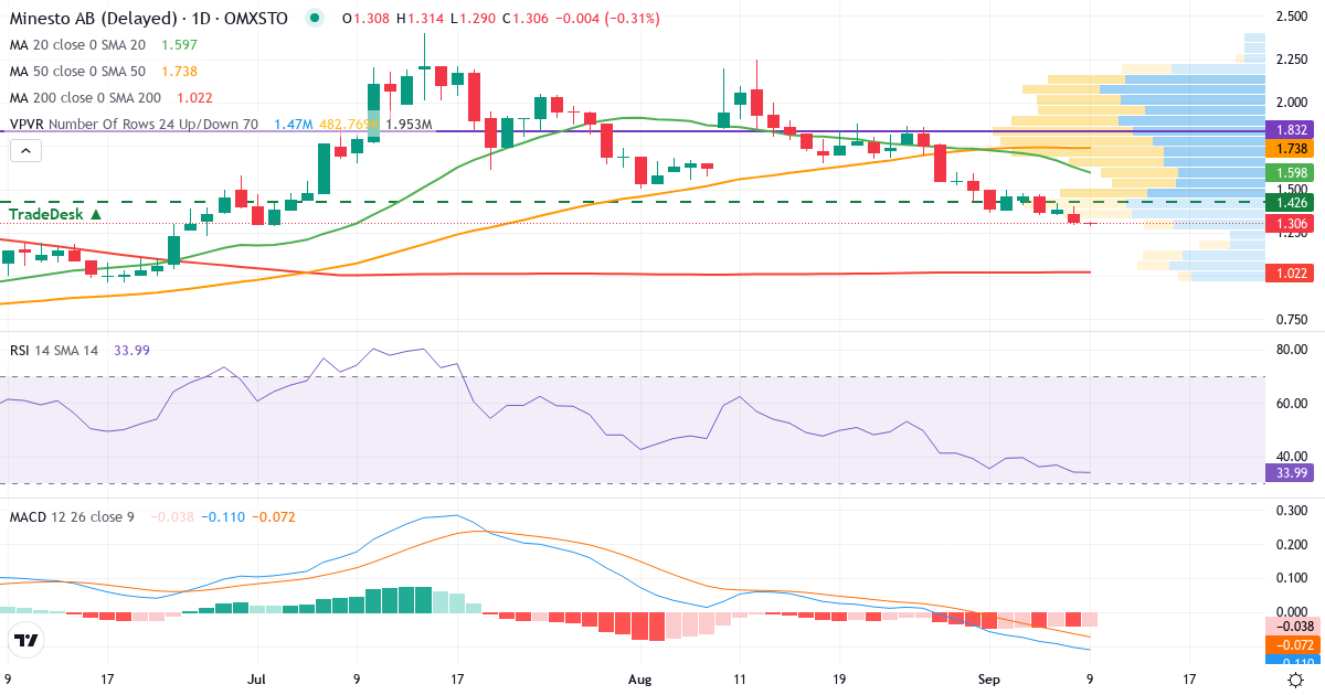 Teknisk analyse af Minesto (MINEST.ST) – RSI 34, MACD negativ (bearish), daglig candlestick-graf september 2026