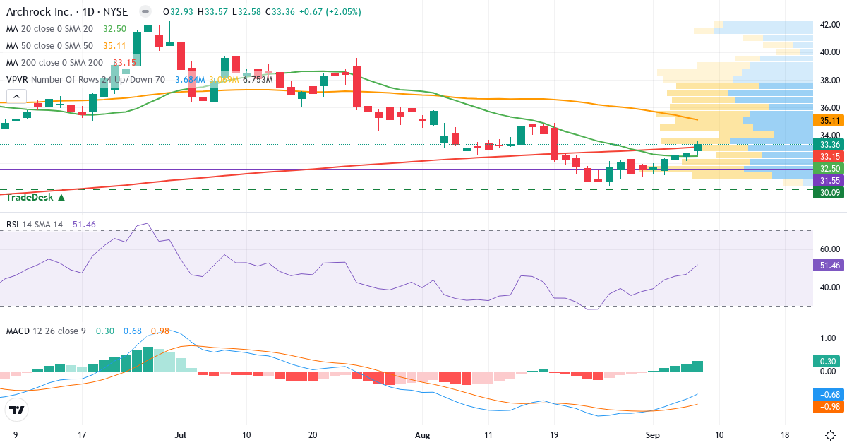 Teknisk analyse af Archrock (AROC.US) – RSI 51, MACD negativ (bearish), daglig candlestick-graf september 2026