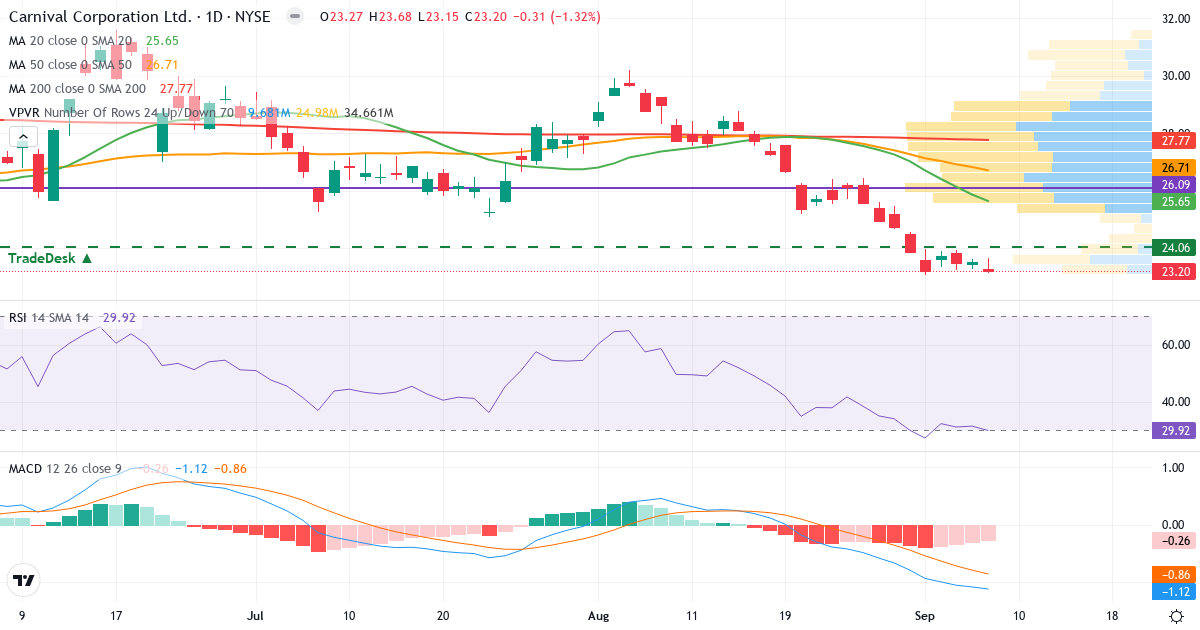 Teknisk analyse af Carnival Corporation & (CCL.US) – RSI 30, MACD negativ (bearish), daglig candlestick-graf september 2026