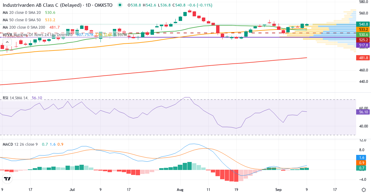 Teknisk analyse af Industrivarden AB ser. C (INDU-C.ST) – RSI 57, MACD positiv (bullish), daglig candlestick-graf september 2026