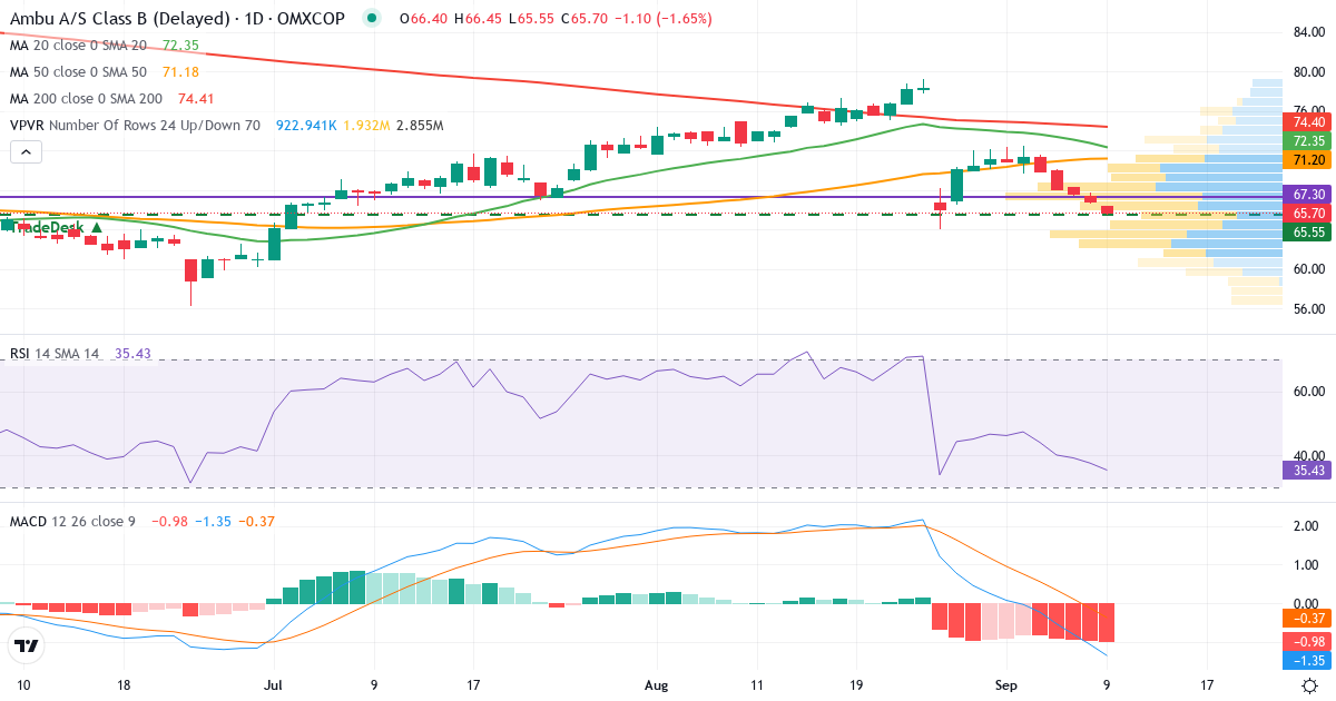 Teknisk analyse af Ambu (AMBU-B.CO) – RSI 38, MACD negativ (bearish), daglig candlestick-graf september 2026