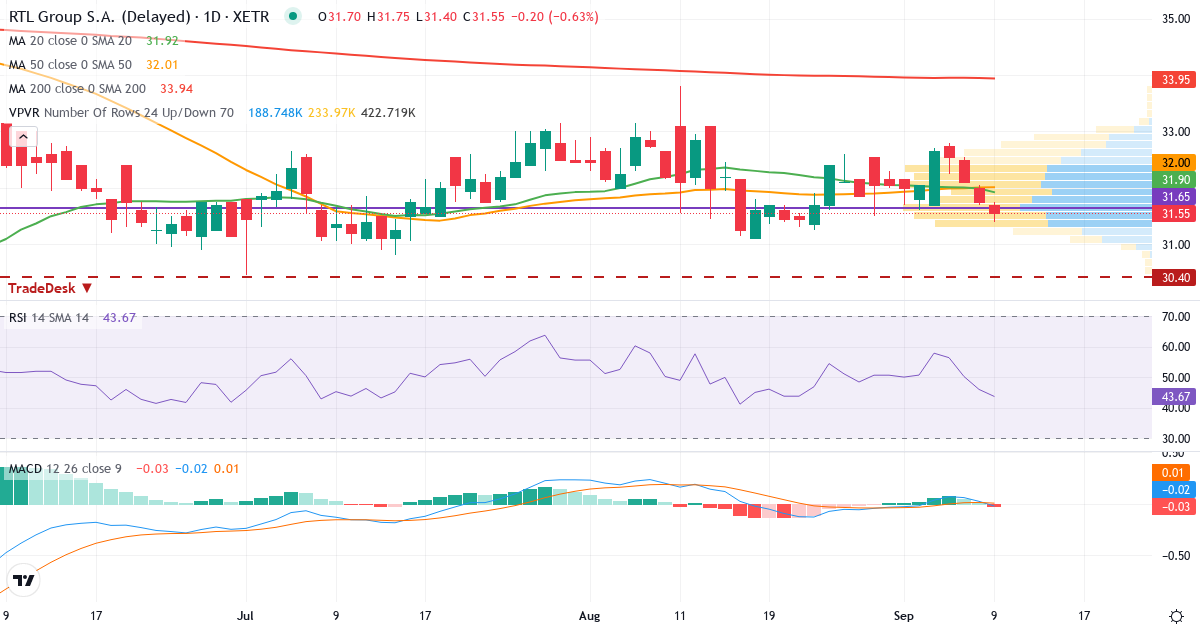 RTL – Kortsigtet teknisk analyse (3 mdr.) med candlestick, RSI, MACD og volumenprofil Teknisk analyse af RTL (RRTL.XETRA) – RSI 46, MACD positiv (bullish), daglig candlestick-graf september 2026