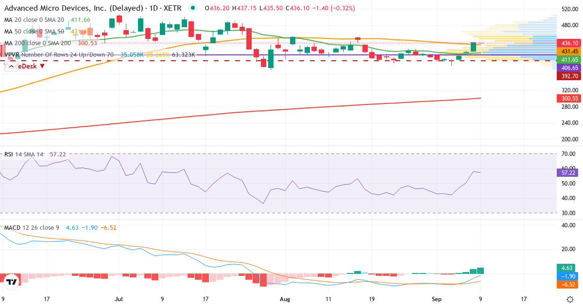 Teknisk analyse af Advanced Micro Devices (AMD.XETRA) – RSI 58, MACD negativ (bearish), daglig candlestick-graf september 2026