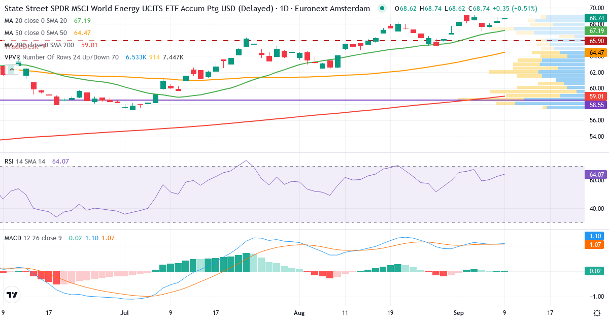 Teknisk analyse af SPDR® MSCI World Energy UCITS ETF EUR (WNRG.AS) – RSI 62, MACD positiv (bullish), daglig candlestick-graf september 2026