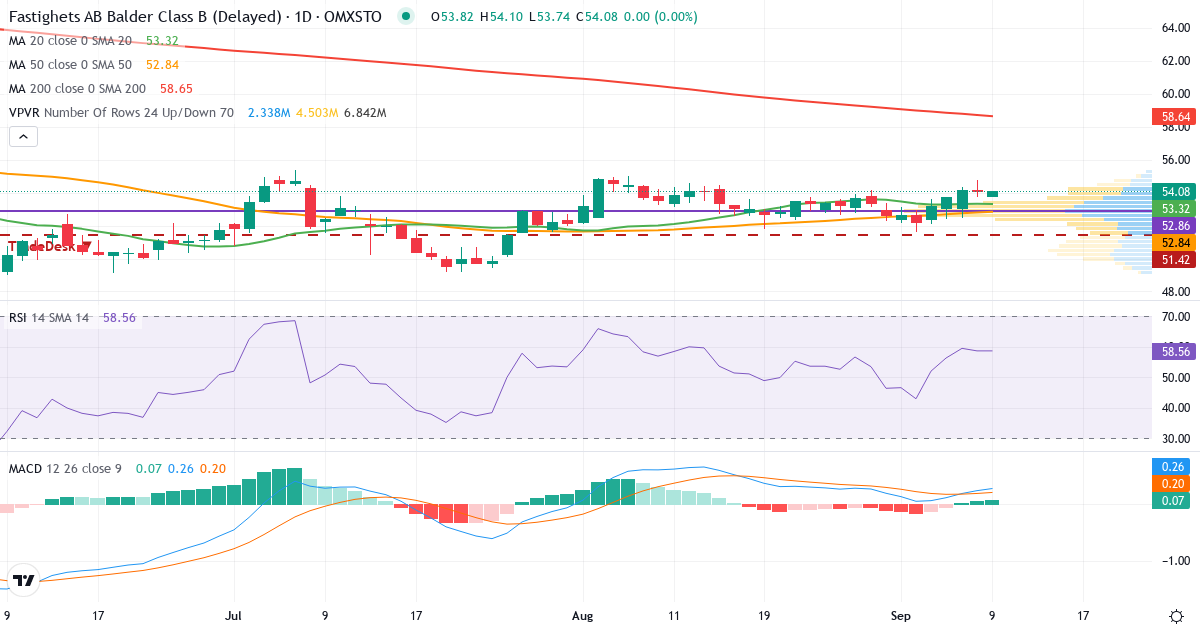 Fastighets AB Balder – Kortsiktig teknisk analys (3 mån.) med candlestick, RSI, MACD och volymprofil Teknisk analys av Fastighets AB Balder (BALD-B.ST) – RSI 54, MACD positiv (bullish), daglig candlestick-graf september 2026