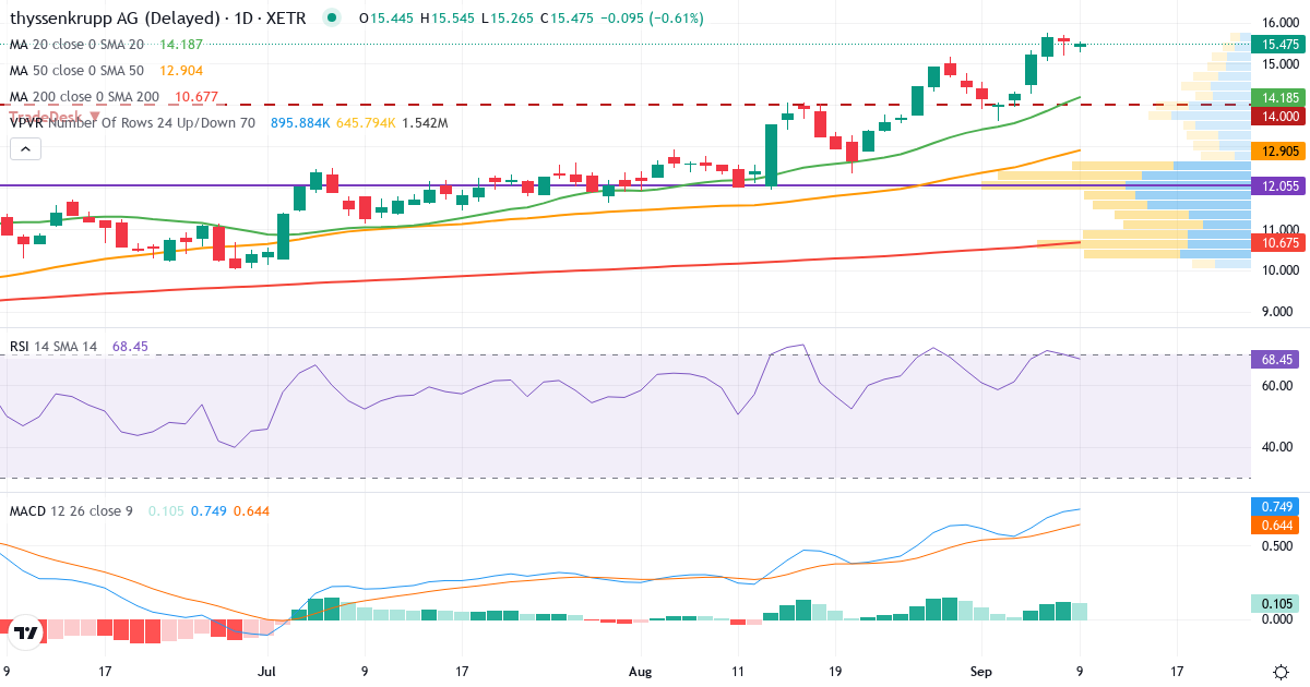 Teknisk analyse af Thyssenkrupp (TKA.XETRA) – RSI 67, MACD positiv (bullish), daglig candlestick-graf september 2026