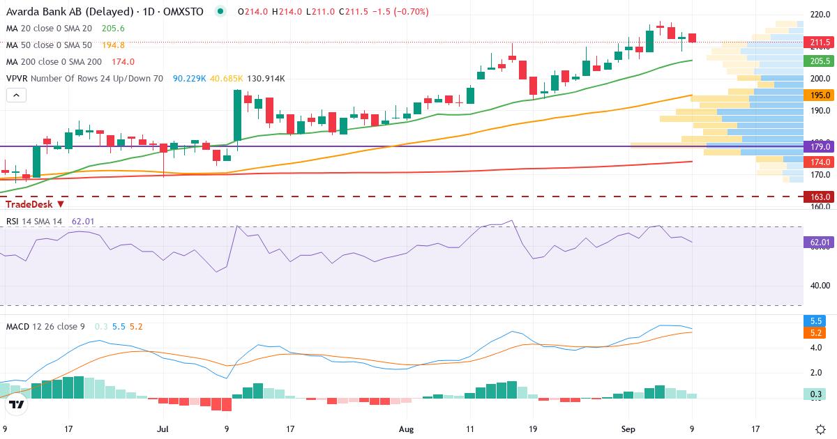Teknisk analys av TF Bank (TFBANK.ST) – RSI 52, MACD positiv (bullish), daglig candlestick-graf september 2026