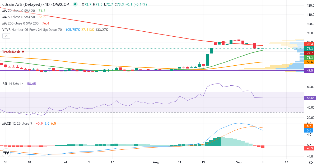 Teknisk analyse af cBrain (CBRAIN.CO) – RSI 59, MACD positiv (bullish), daglig candlestick-graf september 2026