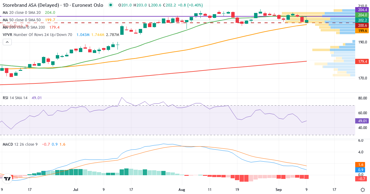 Teknisk analyse av Storebrand (STB.OL) – RSI 47, MACD positiv (bullish), daglig candlestick-graf september 2026