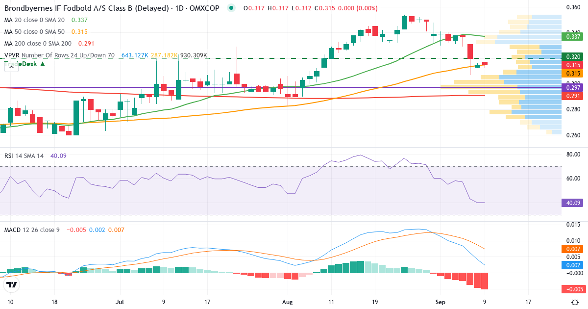 Brøndbyernes IF Fodbold – Kortsigtet teknisk analyse (3 mdr.) med candlestick, RSI, MACD og volumenprofil Teknisk analyse af Brøndbyernes IF Fodbold (BIF.CO) – RSI 40, MACD positiv (bullish), daglig candlestick-graf september 2026