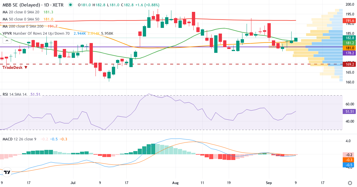 Teknisk analyse af MBB INDUSTRIES (MBB.XETRA) – RSI 49, MACD negativ (bearish), daglig candlestick-graf september 2026