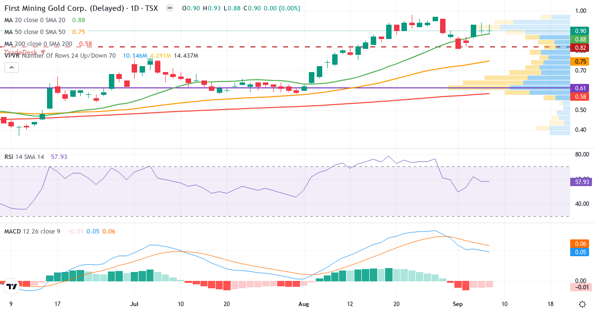 Teknisk analyse af First Mining Gold (FF.TO) – RSI 58, MACD positiv (bullish), daglig candlestick-graf september 2026
