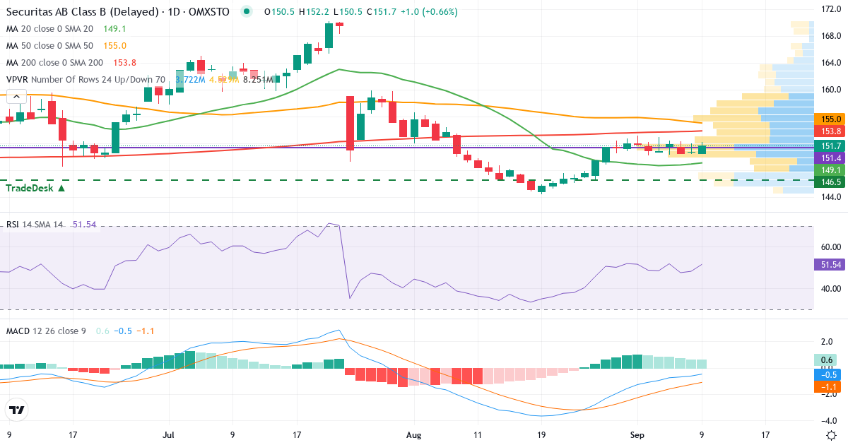 Teknisk analyse af Securitas (SECU-B.ST) – RSI 48, MACD negativ (bearish), daglig candlestick-graf september 2026