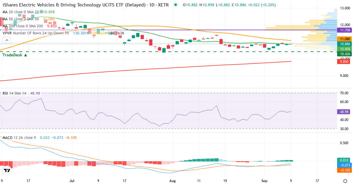 iShares Electric Vehicles and Driving Technology UCITS ETF USD (Acc) – Kortsigtet teknisk analyse (3 mdr.) med candlestick, RSI, MACD og volumenprofil Teknisk analyse af iShares Electric Vehicles and Driving Technology UCITS ETF USD (Acc) (IEVD.XETRA) – RSI 48, MACD negativ (bearish), daglig candlestick-graf september 2026