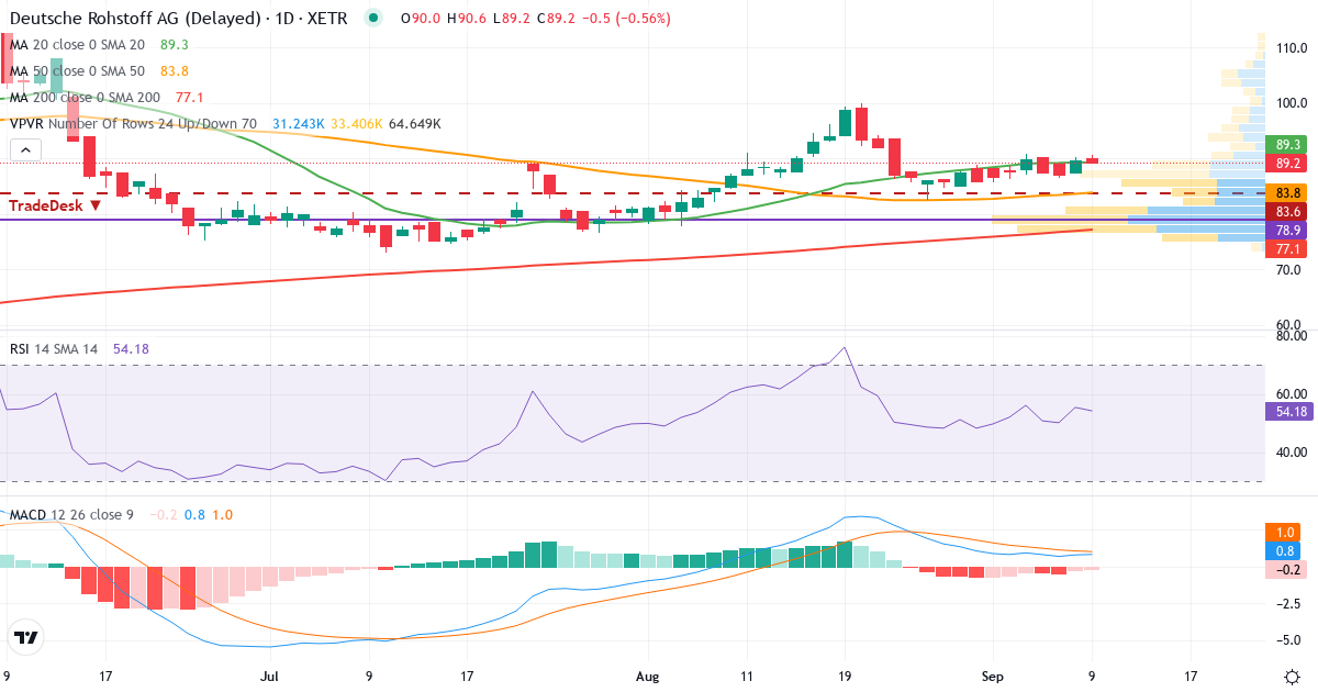 Teknisk analyse af Deutsche Rohstoff (DR0.XETRA) – RSI 55, MACD positiv (bullish), daglig candlestick-graf september 2026