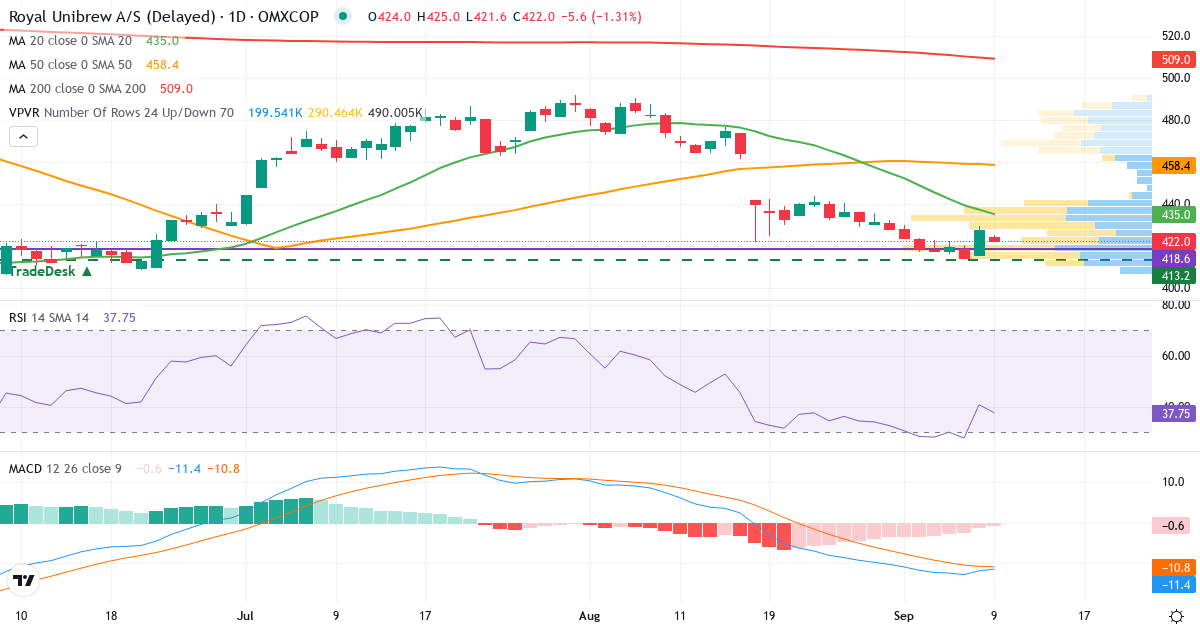 Teknisk analyse af Royal Unibrew (RBREW.CO) – RSI 41, MACD negativ (bearish), daglig candlestick-graf september 2026