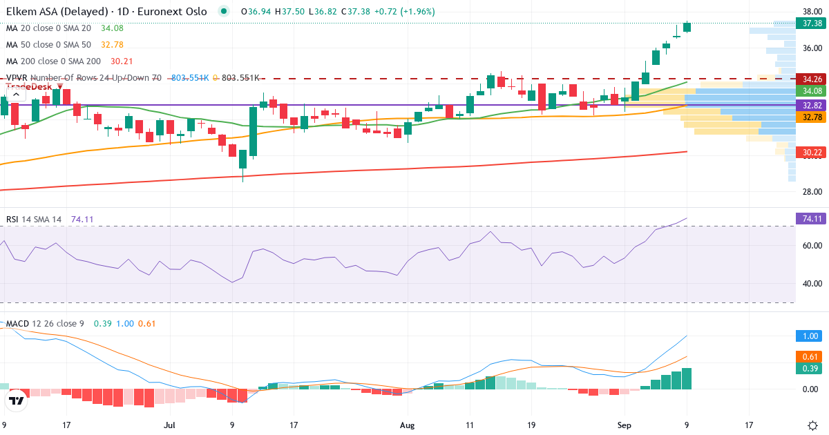 Elkem – Kortsigtet teknisk analyse (3 mdr.) med candlestick, RSI, MACD og volumenprofil Teknisk analyse af Elkem (ELK.OL) – RSI 71, MACD positiv (bullish), daglig candlestick-graf september 2026