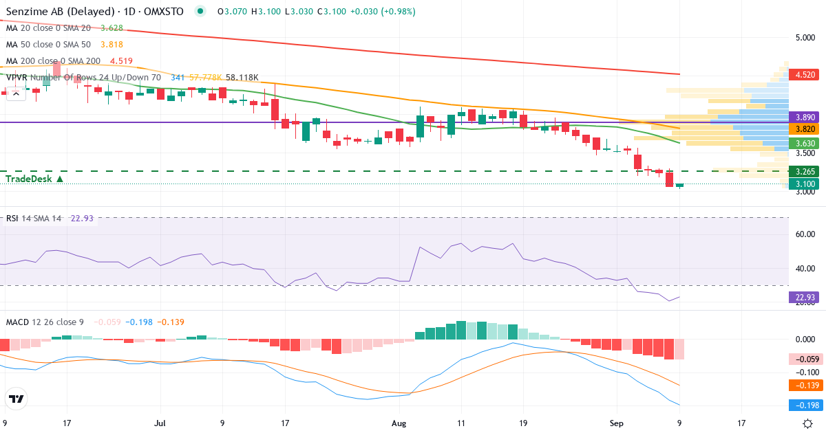 Senzime – Kortsiktig teknisk analys (3 mån.) med candlestick, RSI, MACD och volymprofil Teknisk analys av Senzime (SEZI.ST) – RSI 21, MACD negativ (bearish), daglig candlestick-graf september 2026